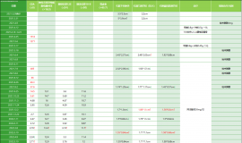 阿法替尼13个月，达克替尼5个月，目前奥西22个月